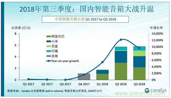 國內(nèi)智能音箱的格局驟變，誰能成為最后的贏家？