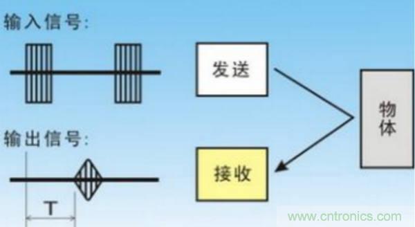 倒車?yán)走_(dá)用超聲波傳感器如何避免視野盲區(qū)？