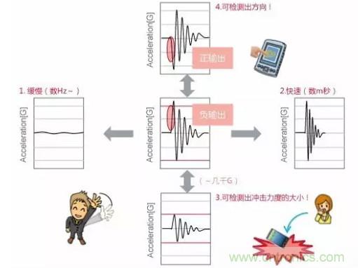 村田振動傳感器的5大應(yīng)用