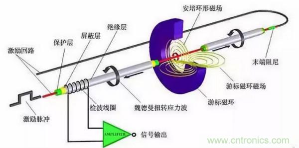 位移傳感器7大常見故障及排障方法