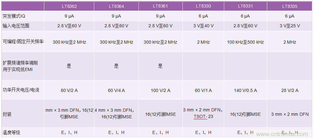 60 V和100 V、低IQ升壓、SEPIC、反相轉(zhuǎn)換器