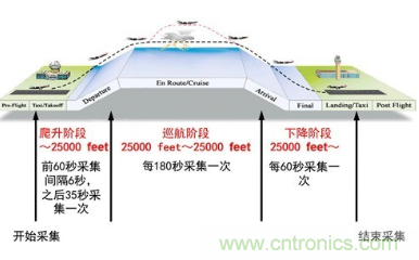 氣象觀測傳感器在飛機(jī)中的技術(shù)應(yīng)用