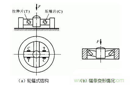 各種測力傳感器的解決方案全在這了！