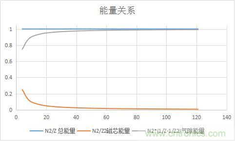 總結氣隙功率電感儲能的關系及意義