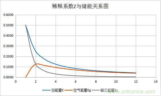 總結氣隙功率電感儲能的關系及意義