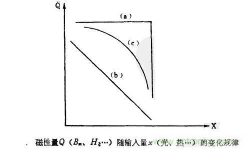 磁性傳感器是什么？磁性傳感器工作原理與接線圖