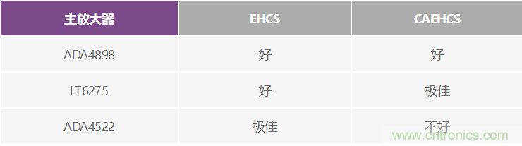 高精度、快速建立的大電流源