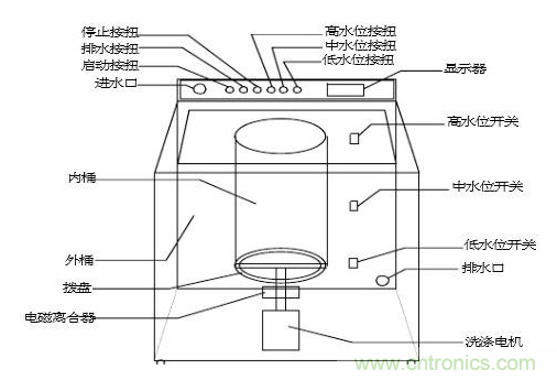 洗衣機(jī)水位傳感器工作原理、安裝位置、故障表現(xiàn)