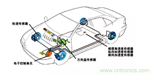 MEMS傳感器推動(dòng)汽車主動(dòng)安全系統(tǒng)應(yīng)用