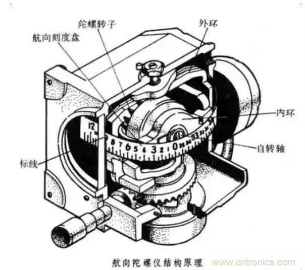 深度解析陀螺儀傳感器工作原理