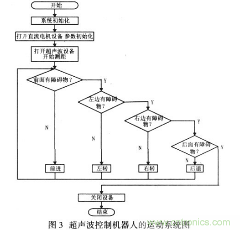 基于超聲波傳感器的移動機器人導航設計