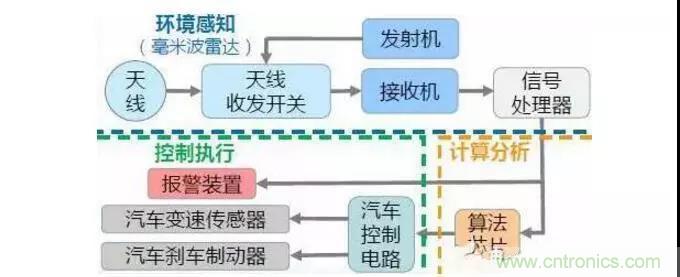 詳解毫米波雷達及其應(yīng)用