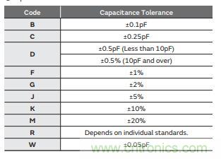 村田電容溫度電壓和精度屬性規(guī)則介紹