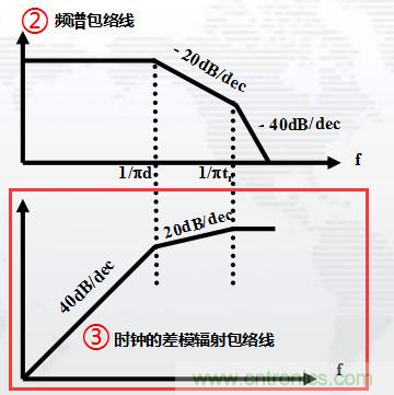 高頻段測試FAIL，為什么？