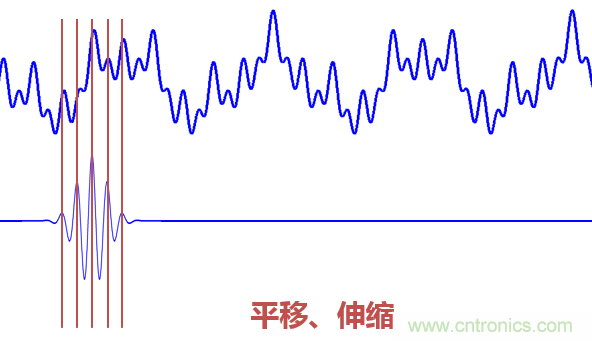 傅立葉分析和小波分析之間的關系？（通俗講解）