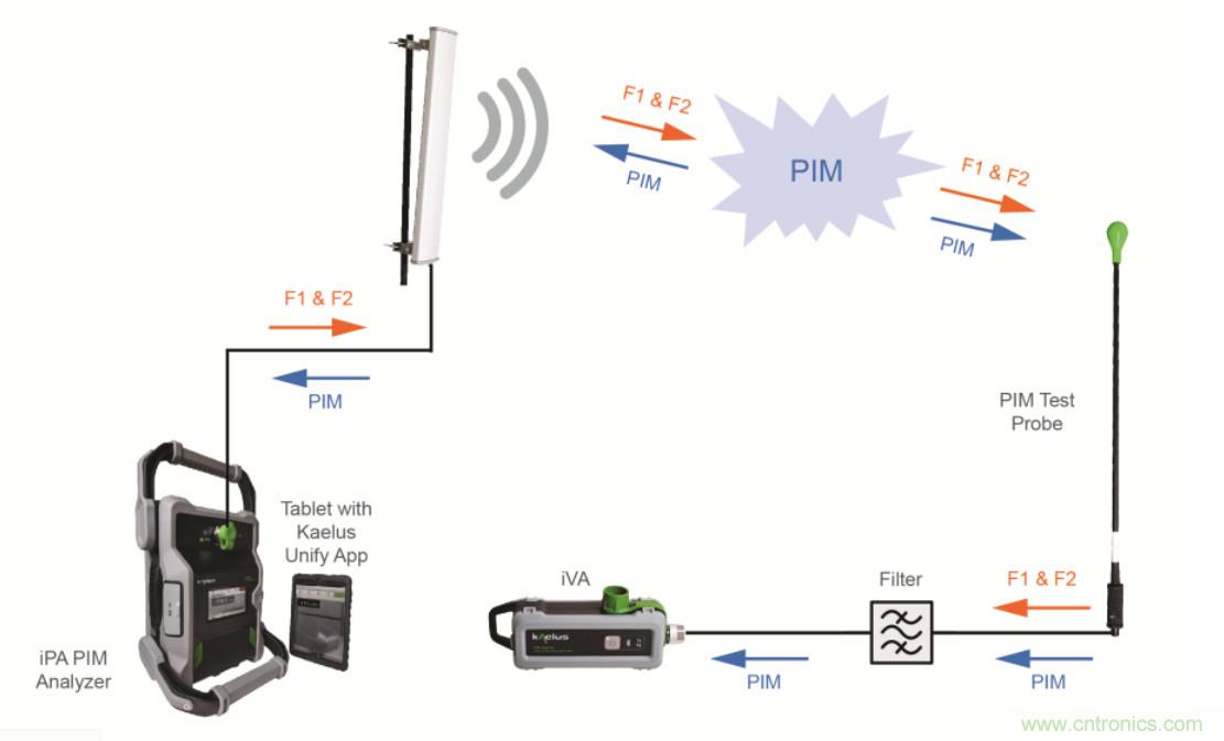 無源互調PIM測試功率電平由來