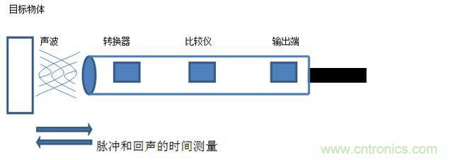 感應電容超聲波，你都知道這些傳感器多大區(qū)別嗎？