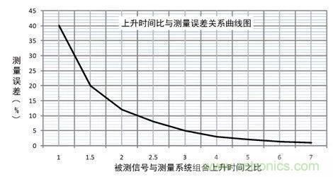 示波器探頭參數(shù)，你了解多少？