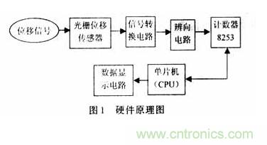 光柵位移傳感器的硬件電路設(shè)計