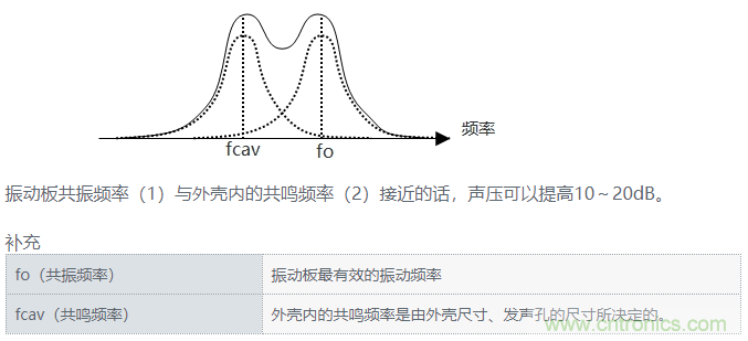 詳述壓電聲音元件的發(fā)聲機(jī)理