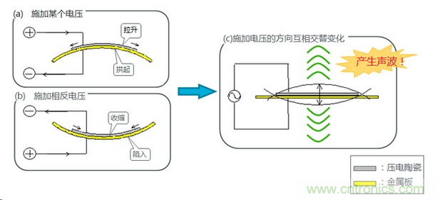 詳述壓電聲音元件的發(fā)聲機(jī)理