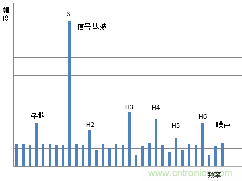 示波器的有效位數(shù)對(duì)信號(hào)測(cè)量到底有什么影響？