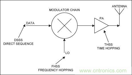 無(wú)線與射頻設(shè)計(jì)指南：擴(kuò)頻通信概述