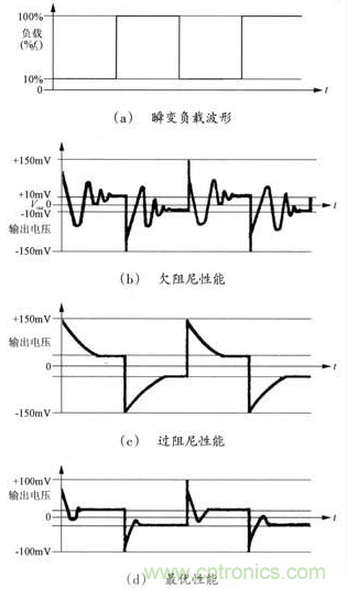 開(kāi)關(guān)電源穩(wěn)定性的設(shè)計(jì)與測(cè)試！