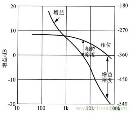 開(kāi)關(guān)電源穩(wěn)定性的設(shè)計(jì)與測(cè)試！