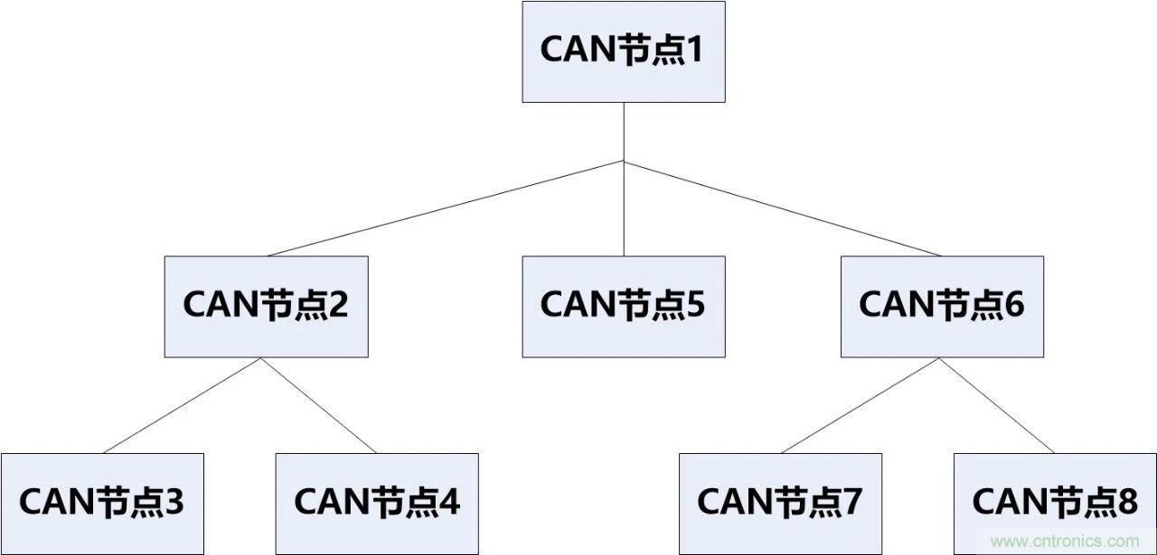 為什么CAN總線支線長度不能太長？