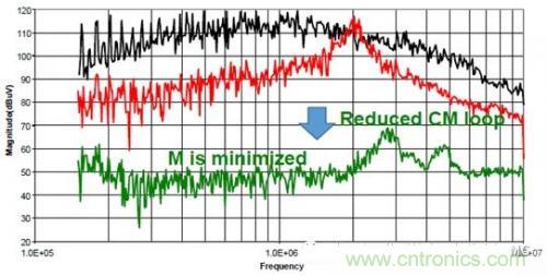 功率電子系統(tǒng)對于高頻的EMI的設(shè)計