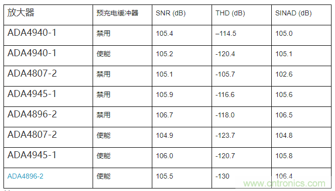 如何最大限度提高Σ-Δ ADC驅(qū)動器的性能？