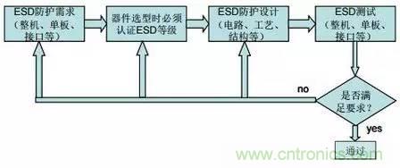 靜電放電最常用的三種模型及其防護設(shè)計