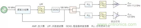 5G毫米波通信系統(tǒng)的本振源設(shè)計與實現(xiàn)