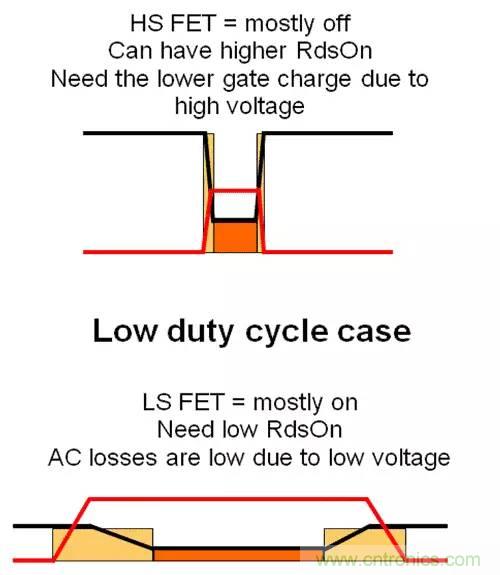 如何為開關(guān)電源選擇合適的MOSFET？