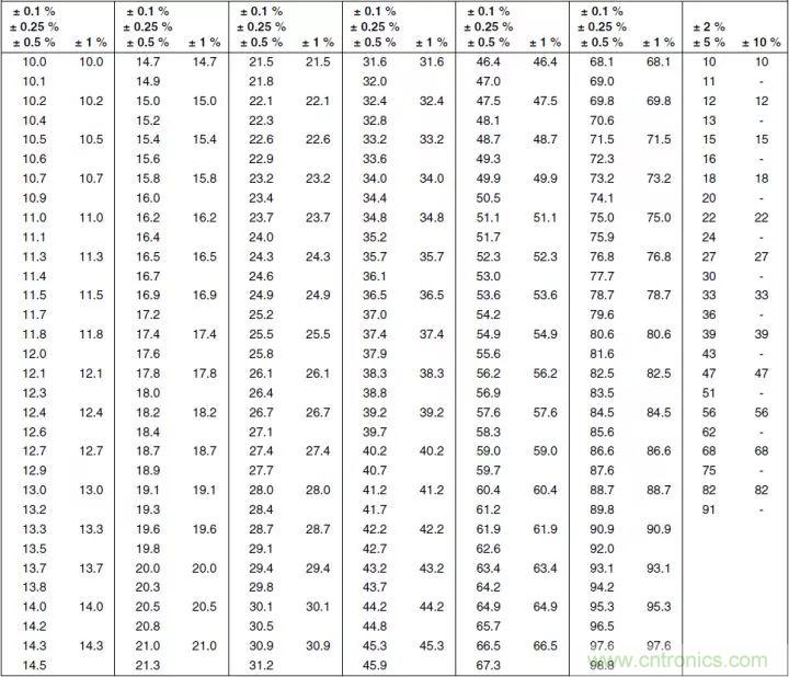 一文帶你認(rèn)識(shí)全類型“電阻”！