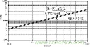 磁粉芯在高性能EMI濾波器中的應(yīng)用介紹