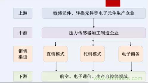 詳談傳感器的元老—壓力傳感器