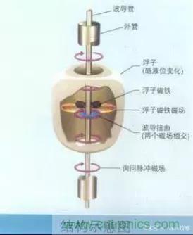 詳談傳感器的元老—壓力傳感器