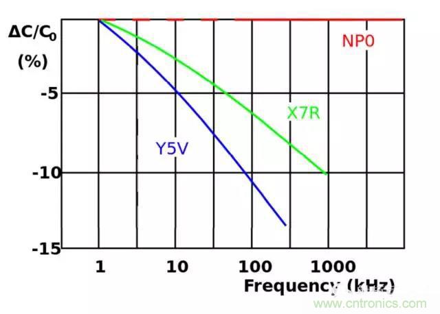 為何射頻電容電感值是pF和nH級(jí)的？