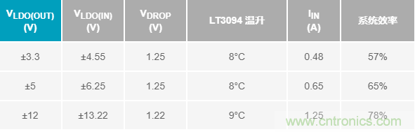 超低輸出噪聲和超高PSRR，這款負(fù)LDO穩(wěn)壓器了解一下？