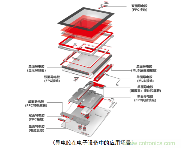 5G新潮流，助力窄面積高效粘接