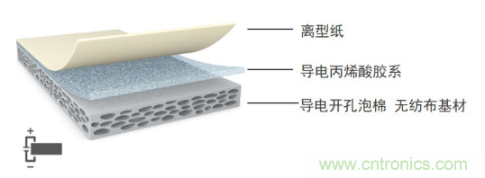 5G新潮流，助力窄面積高效粘接