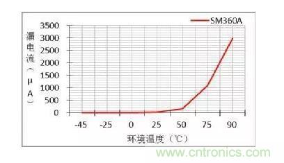 二極管的參數(shù)有哪些？