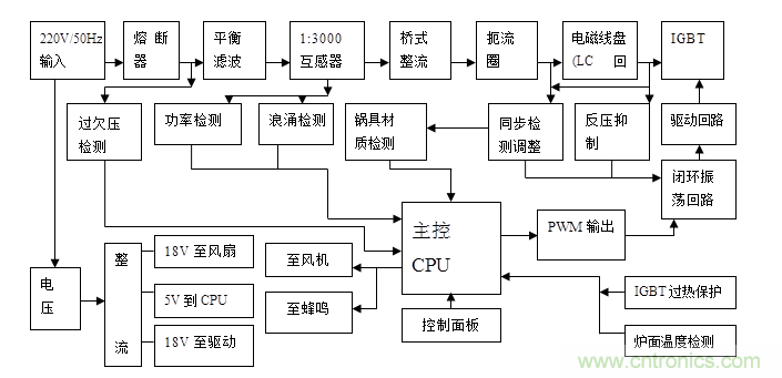 最詳細(xì)電磁爐原理講解