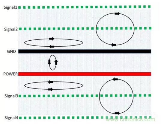 6層PCB板設(shè)計(jì)！降低EMC的4個(gè)方案，哪個(gè)好？