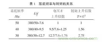 變頻器應用時的12個技巧?