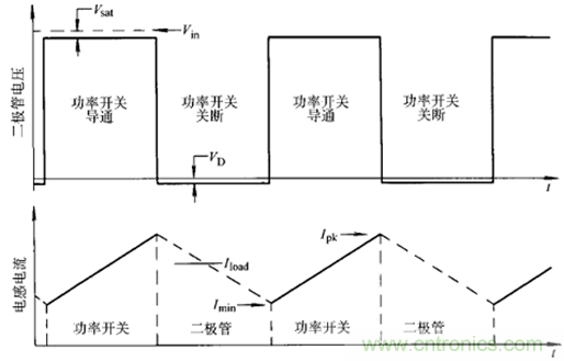 【實(shí)戰(zhàn)講解】怎樣為開(kāi)關(guān)電源選擇合適的電感