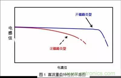 【實(shí)戰(zhàn)講解】怎樣為開(kāi)關(guān)電源選擇合適的電感