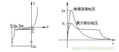 TVS的伏安特性曲線、參數(shù)、選型，工程師確定都明白嗎？